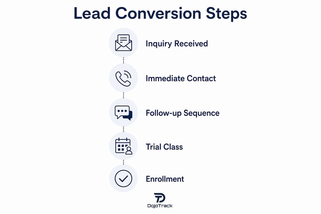 Infographic showing lead conversion steps in martial arts school