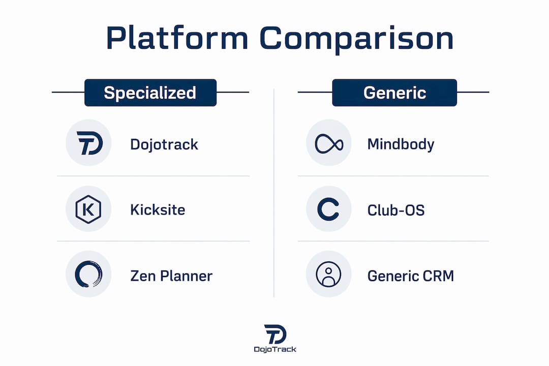 Infographic comparing specialized vs generic martial arts software platforms