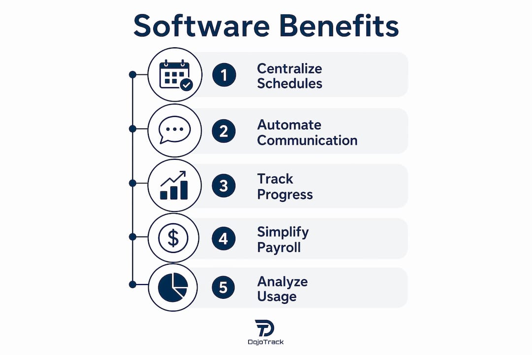 Infographic of dojo software benefits in stages