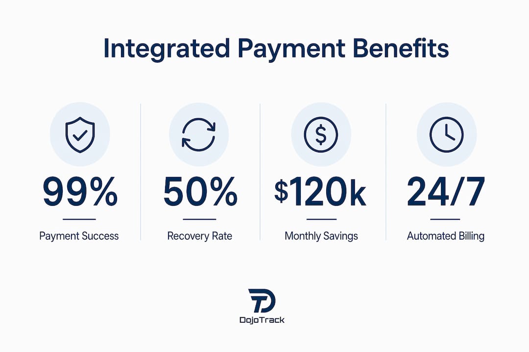 Infographic showing integrated payment benefits statistics
