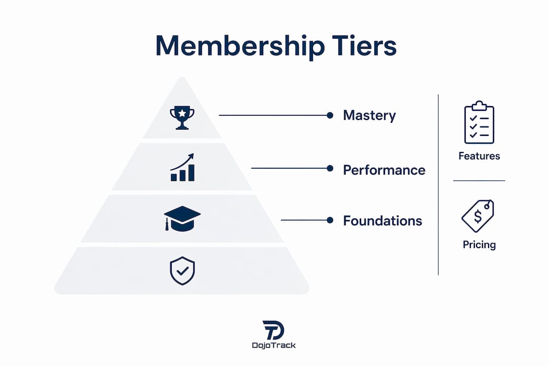 Infographic showing membership pricing tier hierarchy