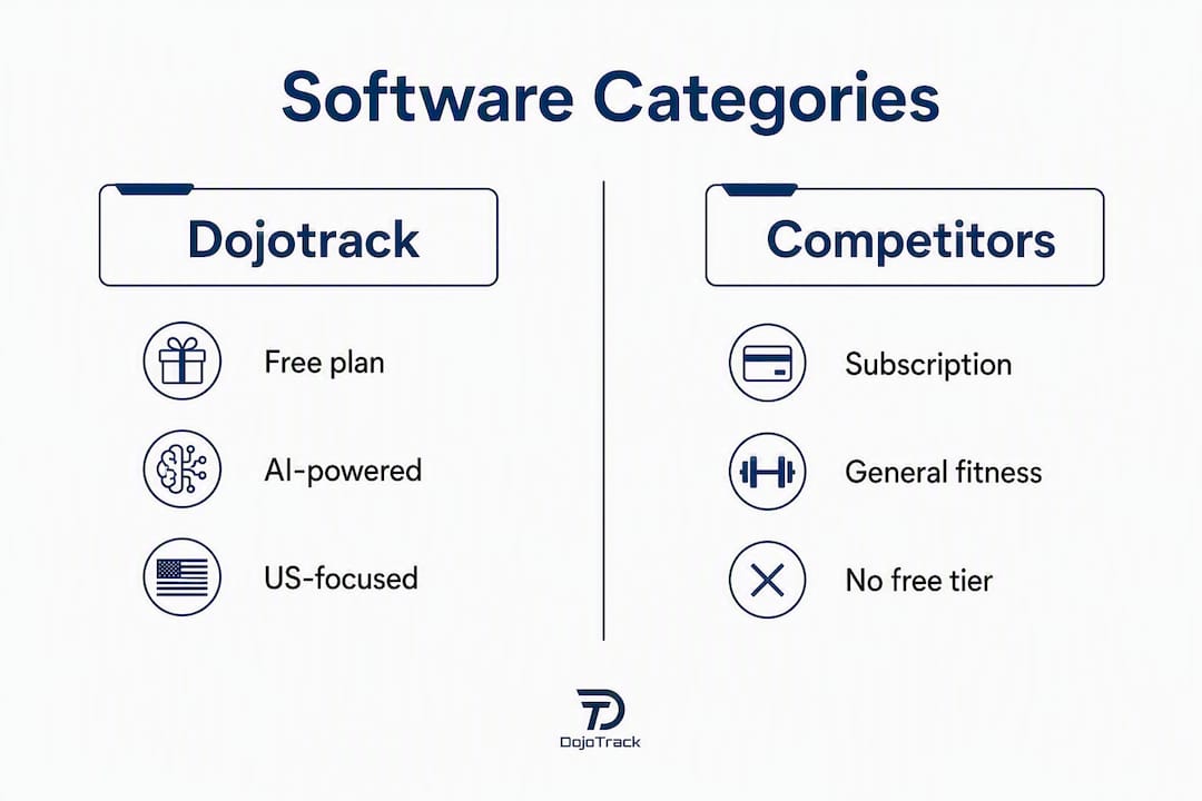 Infographic comparing martial arts software categories