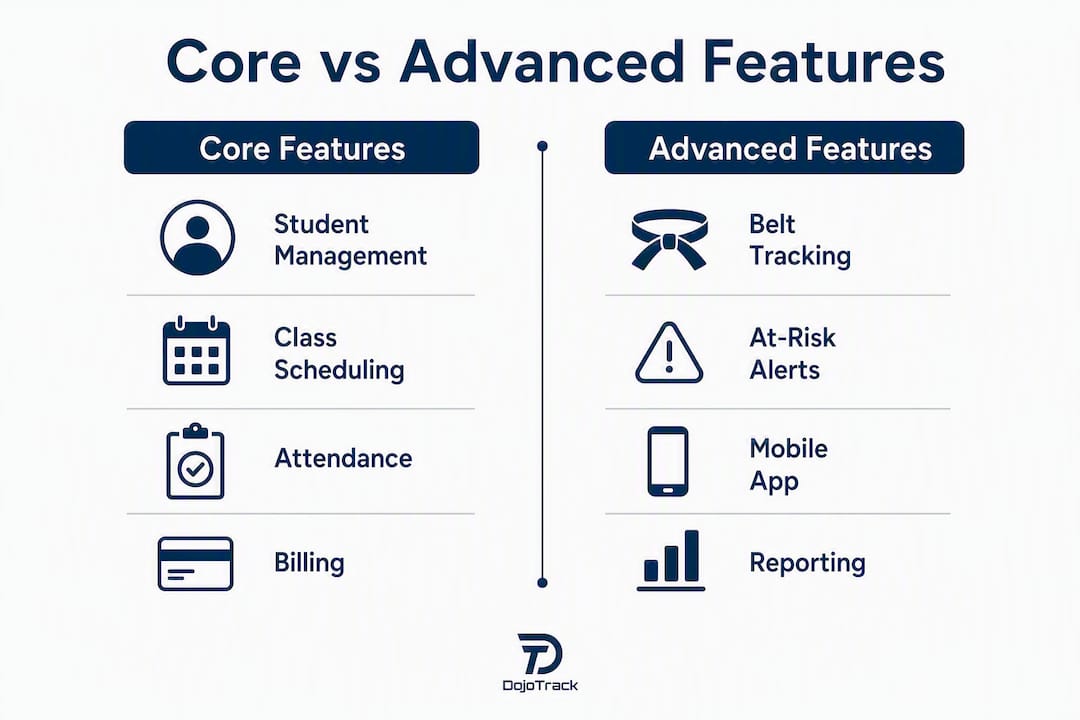 Infographic comparing core and advanced dojo software features