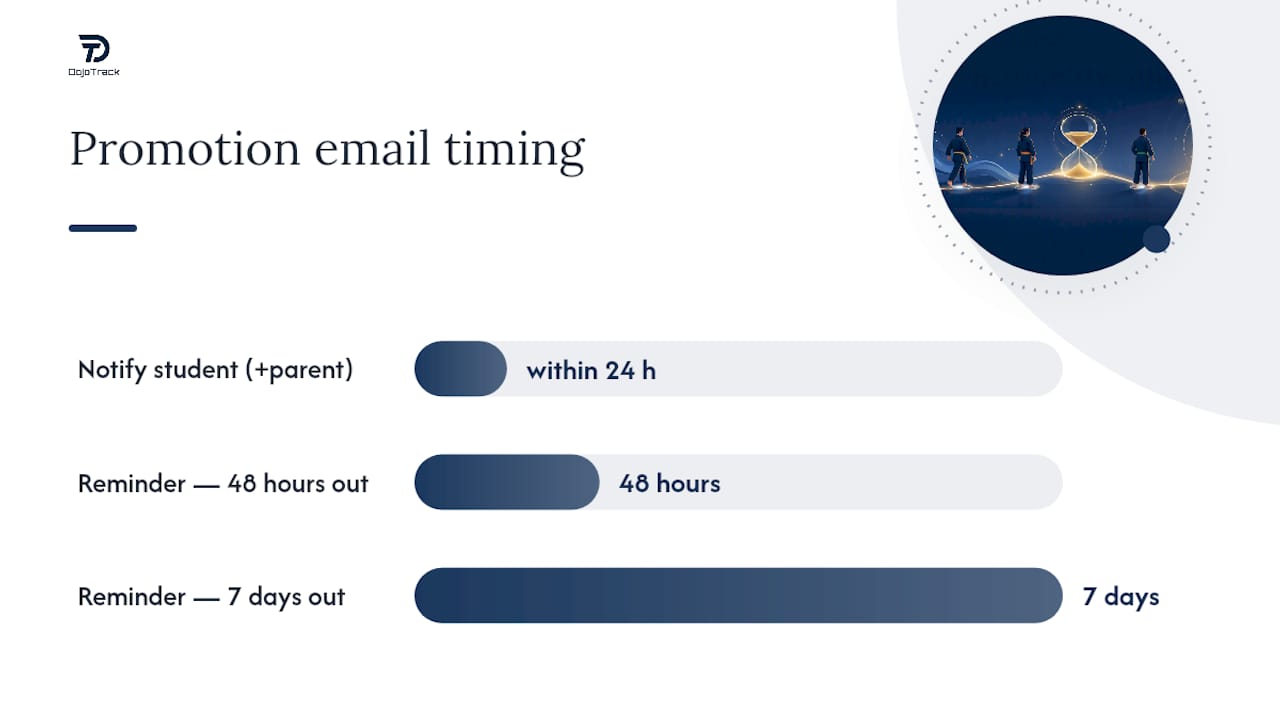 Diagram of belt promotion email timing and recipients
