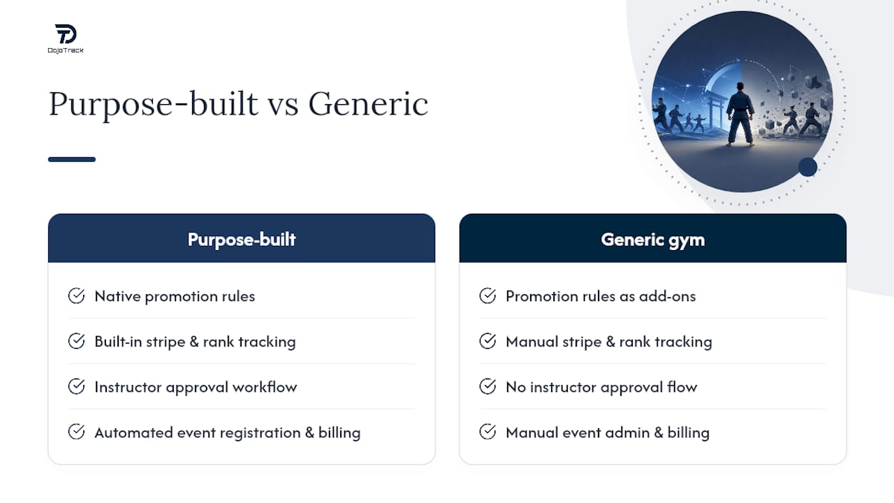 Why purpose-built platforms outperform generic gym software — overview diagram