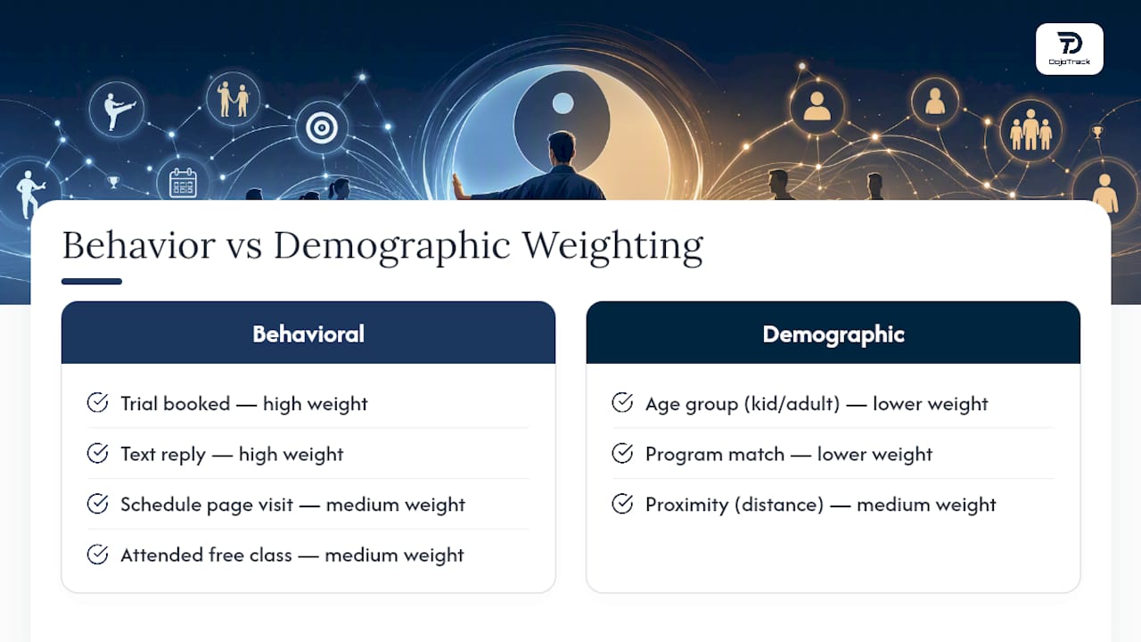 Diagram comparing lead scoring attributes