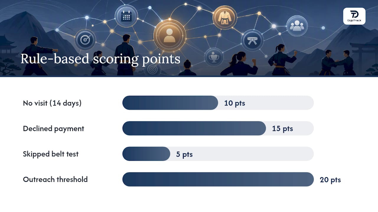 Diagram of churn prediction score model
