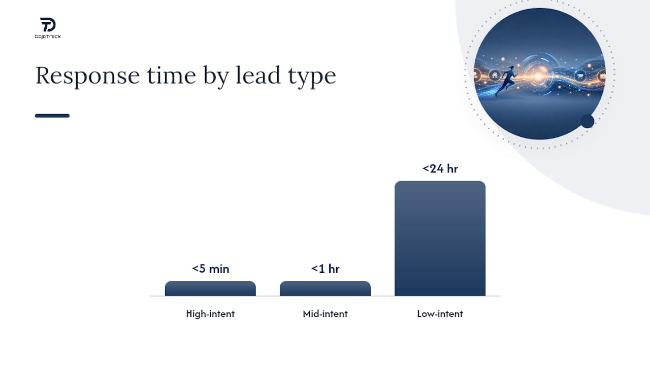 Diagram comparing lead response speed and context quality