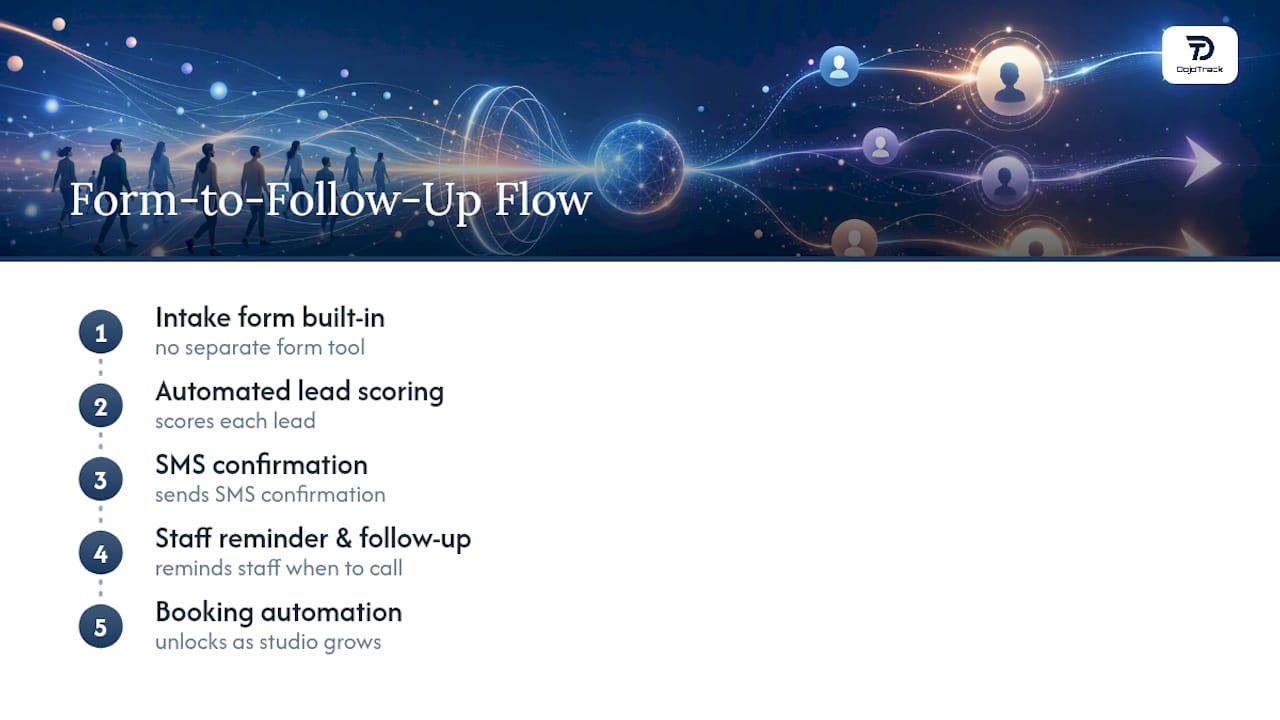 Turn Every Trial Signup Into a Tracked, Followed-Up Lead — overview diagram