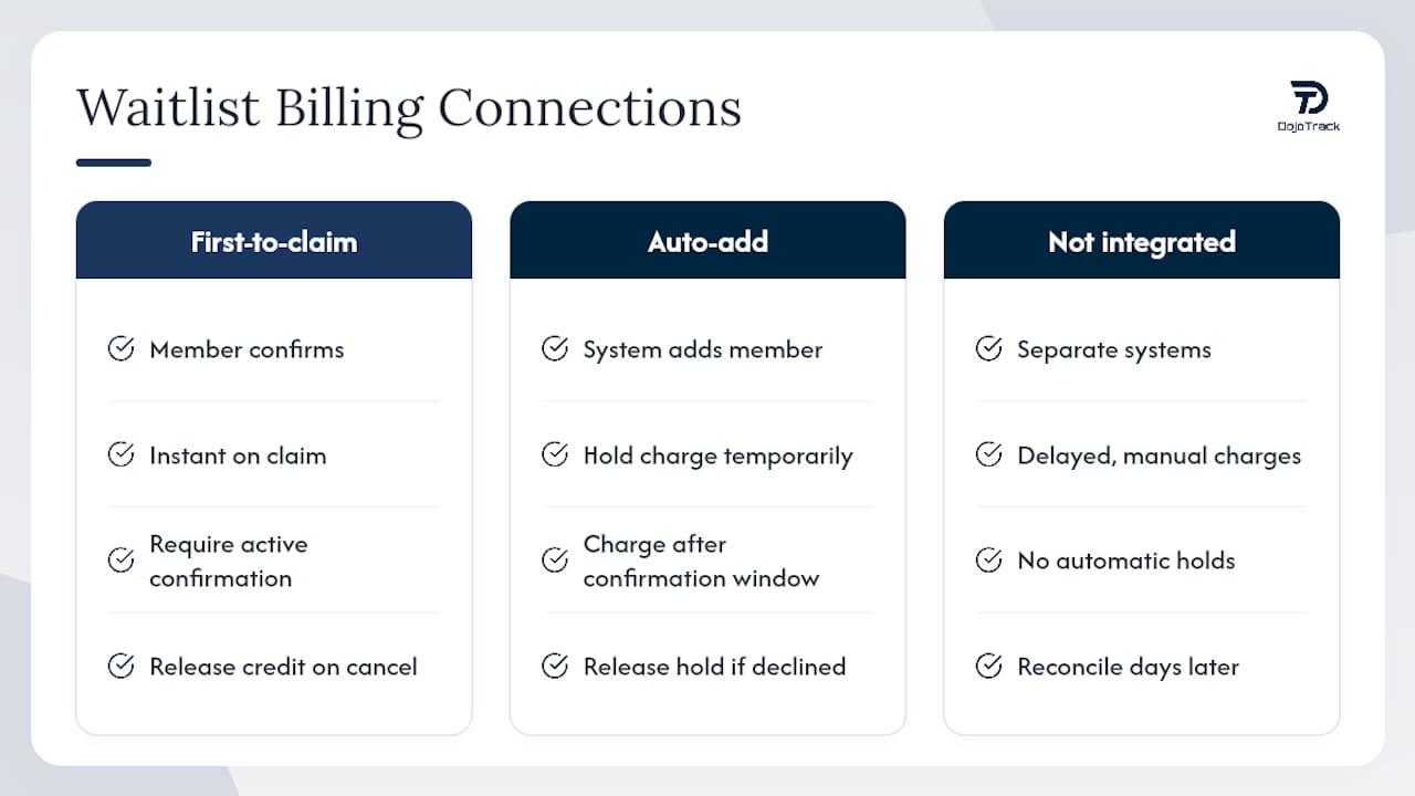 How Does Waitlist Automation Connect to Payments and Refunds? — overview diagram