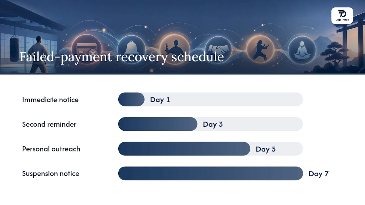 Four-stage failed payment recovery schedule