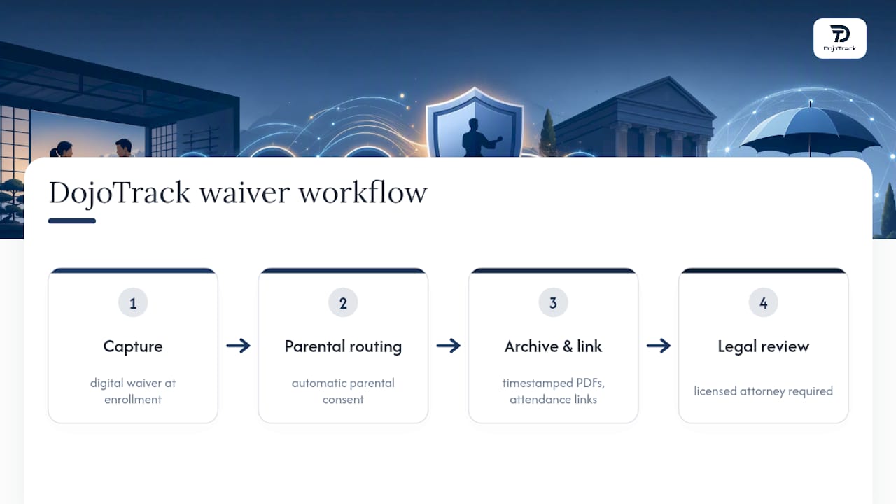 Get Your Waiver Workflow Off Paper and Into DojoTrack — overview diagram