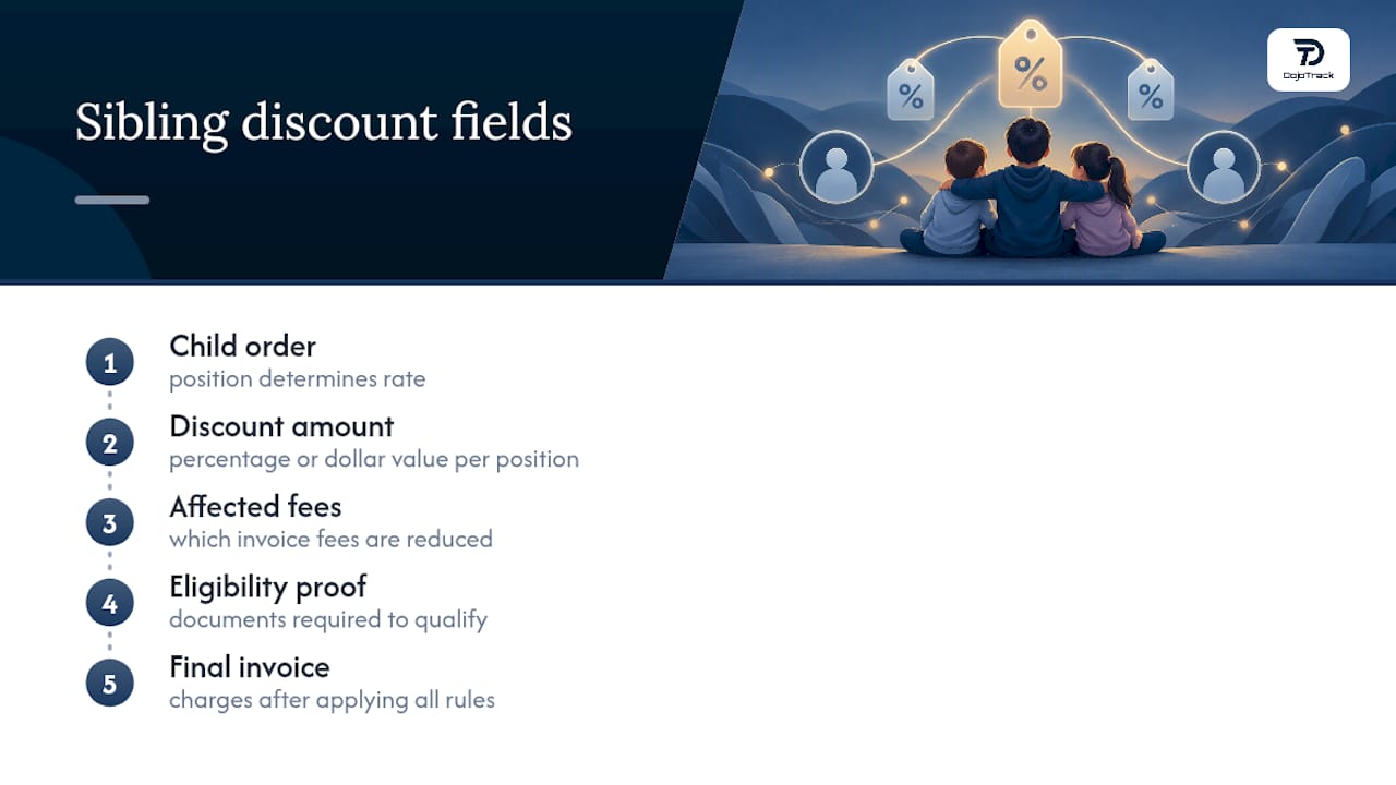 Four components of a sibling discount structure