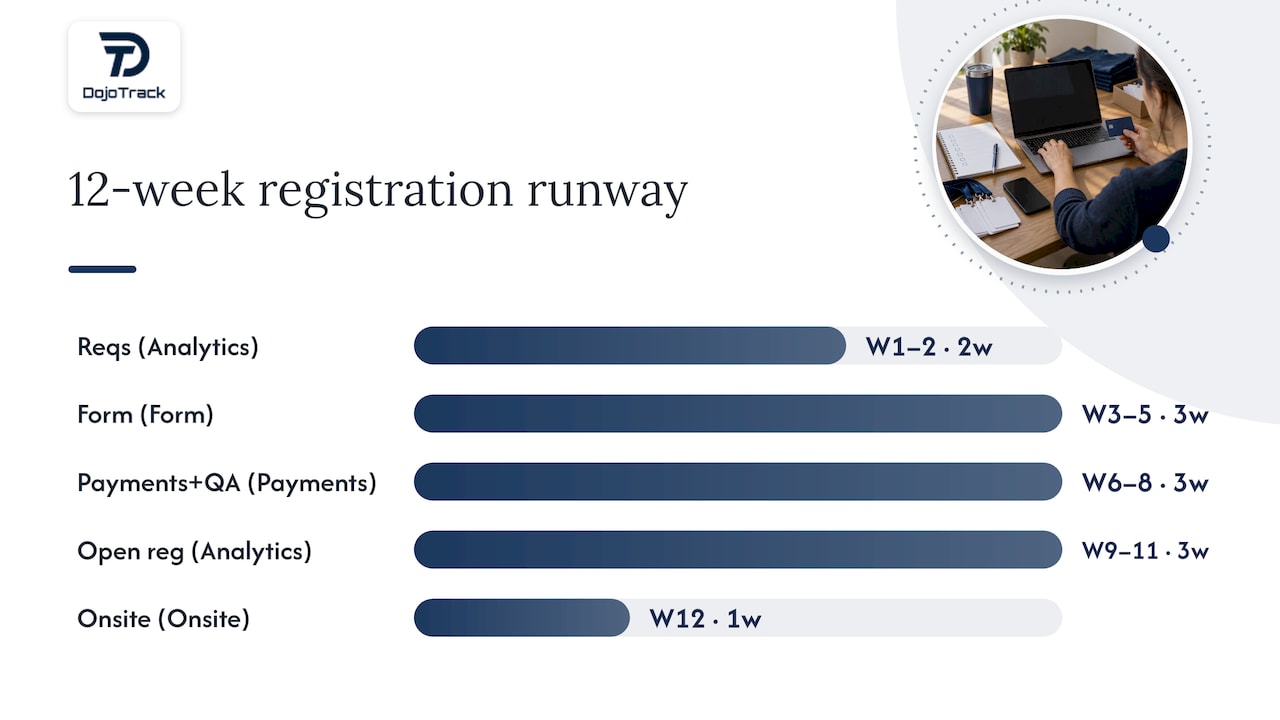 Twelve-week event registration timeline with RACI ownership