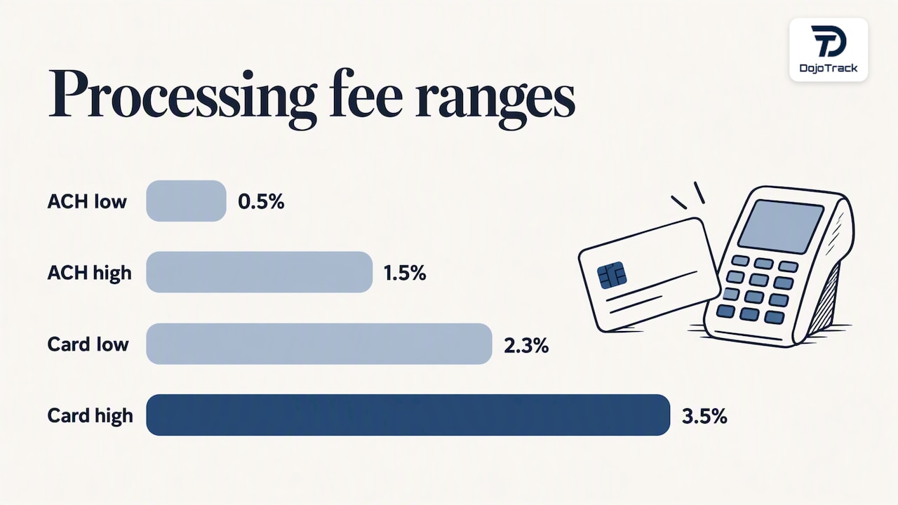 ACH and card payment fee range comparison